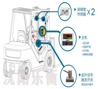 叉车电子秤产品分类，叉车秤产品介绍，内燃轮式电子叉车秤图片，叉车电子秤安装细节图